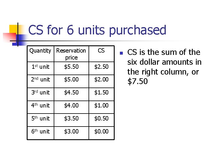 CS for 6 units purchased Quantity Reservation price CS 1 st unit $5. 50 CS for 6 units purchased Quantity Reservation price CS 1 st unit $5. 50