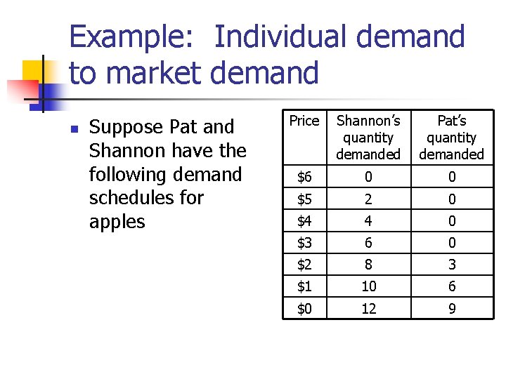 Example: Individual demand to market demand n Suppose Pat and Shannon have the following Example: Individual demand to market demand n Suppose Pat and Shannon have the following