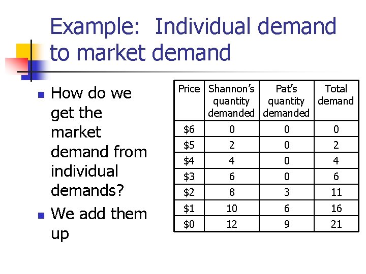 Example: Individual demand to market demand n n How do we get the market Example: Individual demand to market demand n n How do we get the market