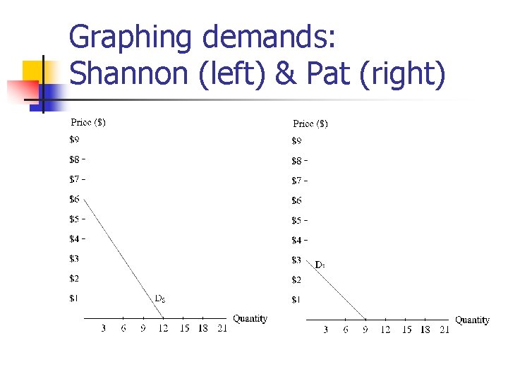 Graphing demands: Shannon (left) & Pat (right) Graphing demands: Shannon (left) & Pat (right)