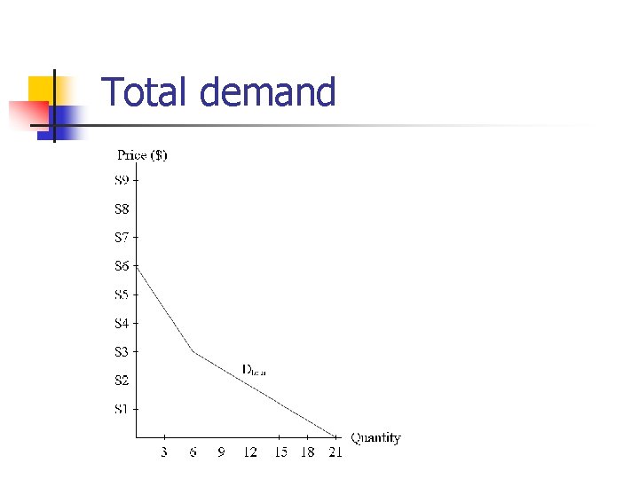 Total demand Total demand
