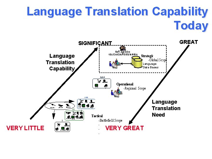 Language Translation Capability Today GREAT SIGNIFICANT Language Translation Capability Language Data Bases Language Translation