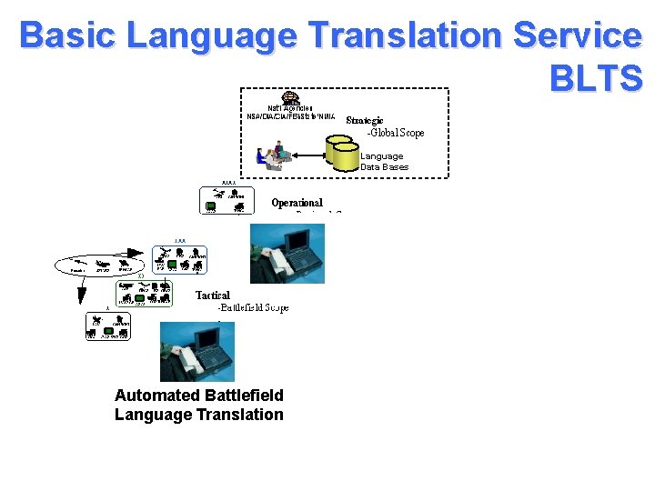 Basic Language Translation Service BLTS Language Data Bases Automated Battlefield Language Translation 