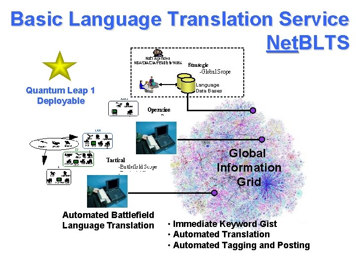 Basic Language Translation Service Net. BLTS Quantum Leap 1 Deployable Language Data Bases Global