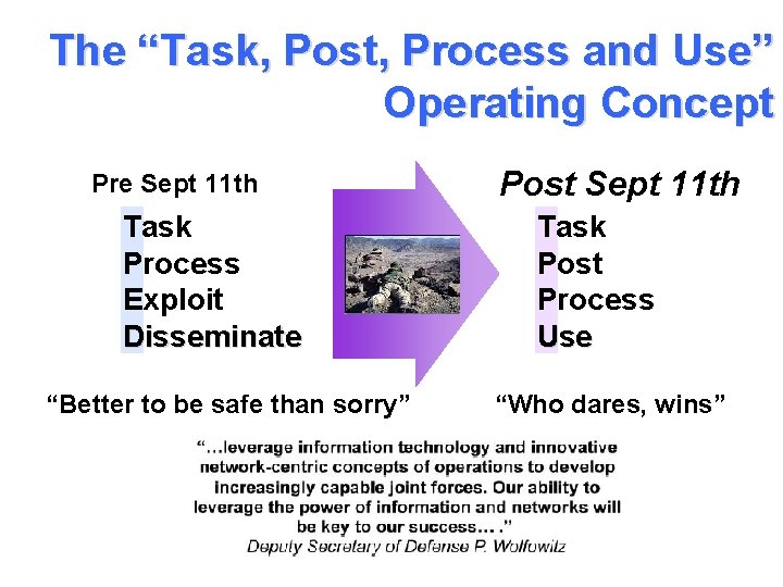 The “Task, Post, Process and Use” Operating Concept Pre Sept 11 th Task Process