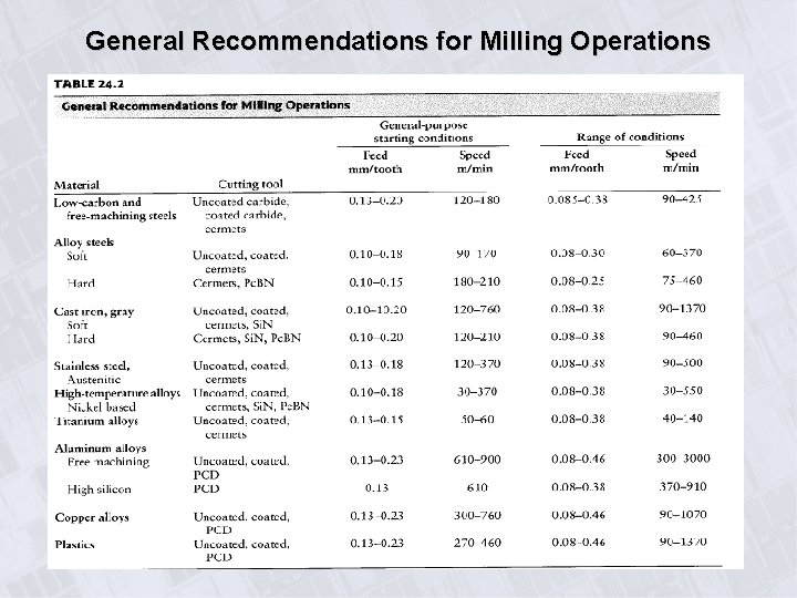 General Recommendations for Milling Operations General Recommendations for Milling Operations
