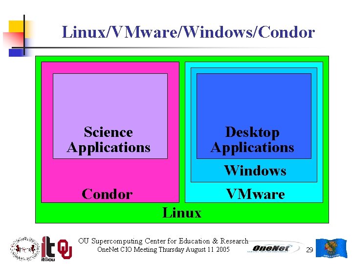 Linux/VMware/Windows/Condor Science Applications Desktop Applications Windows VMware Condor Linux OU Supercomputing Center for Education