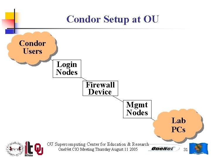 Condor Setup at OU Condor Users Login Nodes Firewall Device Mgmt Nodes Lab PCs