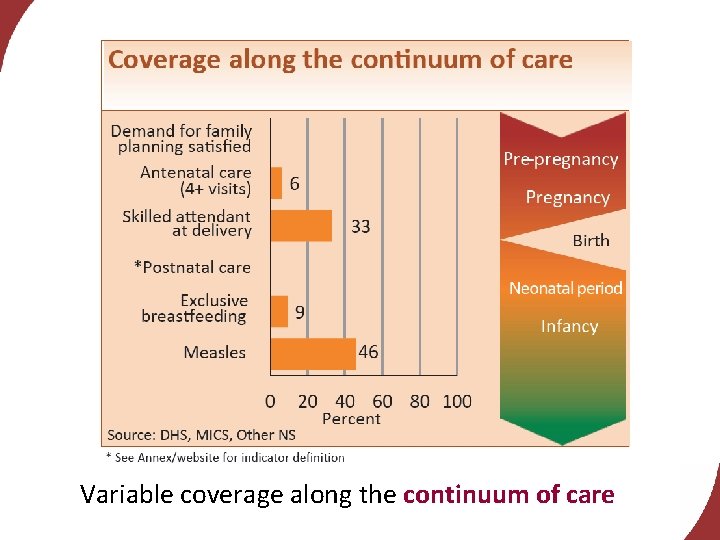 Variable coverage along the continuum of care 