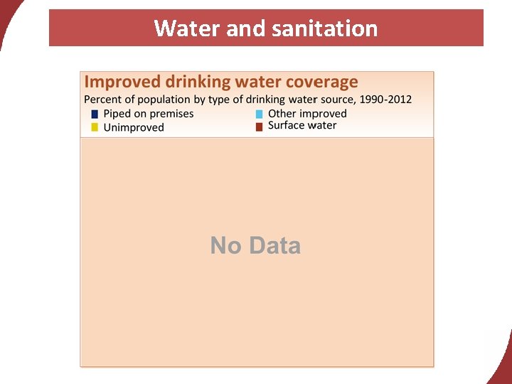 Water and sanitation 