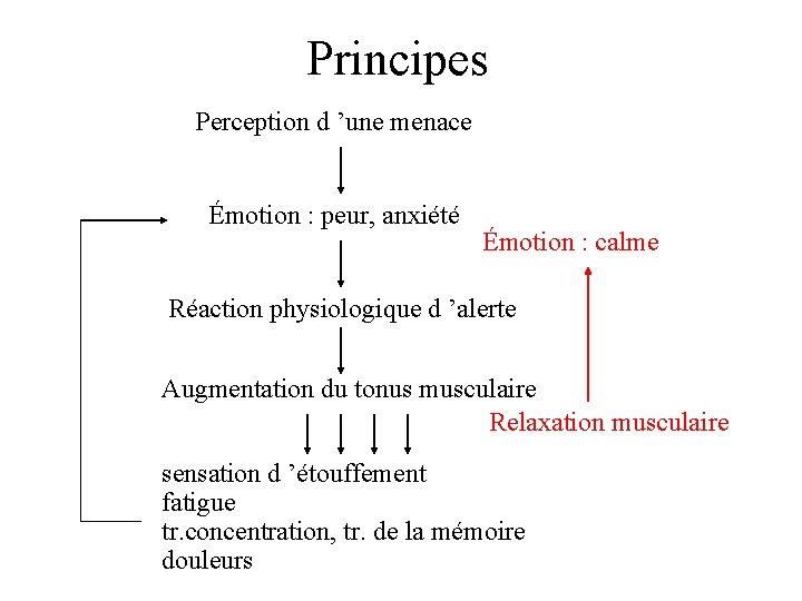 Principes Perception d ’une menace Émotion : peur, anxiété Émotion : calme Réaction physiologique