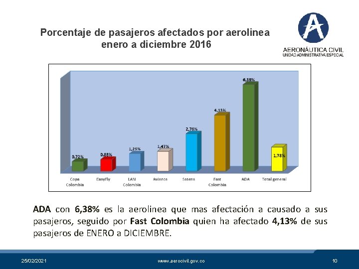 Porcentaje de pasajeros afectados por aerolinea enero a diciembre 2016 ADA con 6, 38%