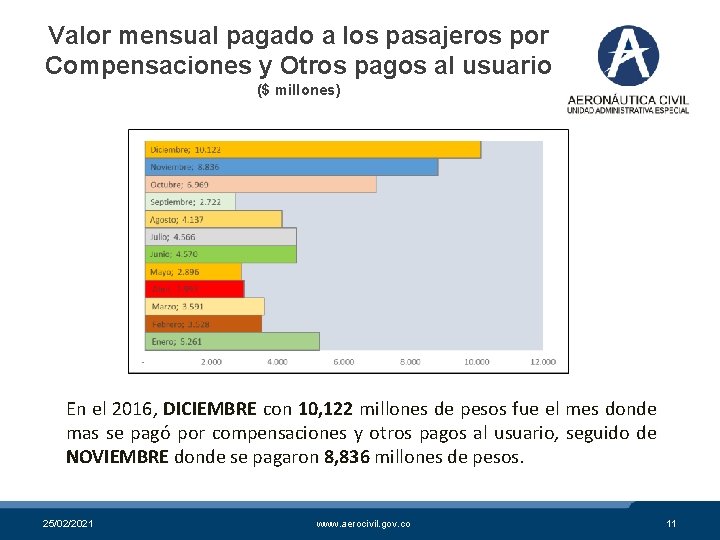 Valor mensual pagado a los pasajeros por Compensaciones y Otros pagos al usuario ($