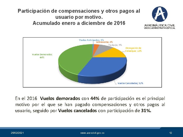 Participación de compensaciones y otros pagos al usuario por motivo. Acumulado enero a diciembre