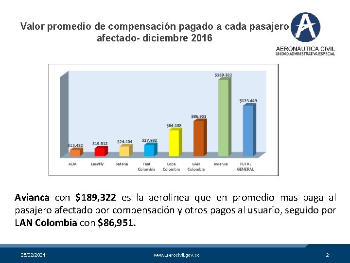 Valor promedio de compensación pagado a cada pasajero afectado- diciembre 2016 Avianca con $189,