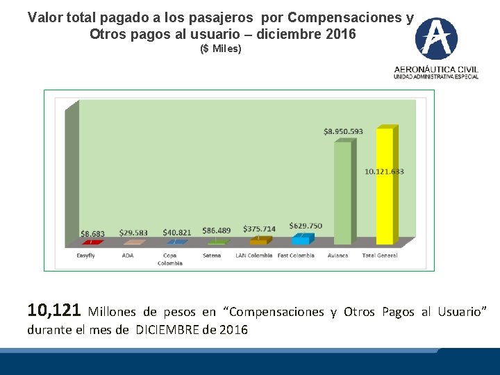 Valor total pagado a los pasajeros por Compensaciones y Otros pagos al usuario –