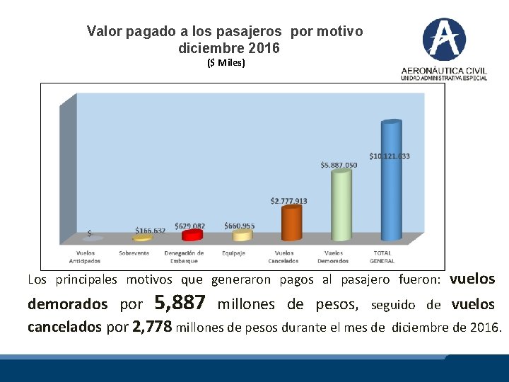 Valor pagado a los pasajeros por motivo diciembre 2016 ($ Miles) vuelos millones de