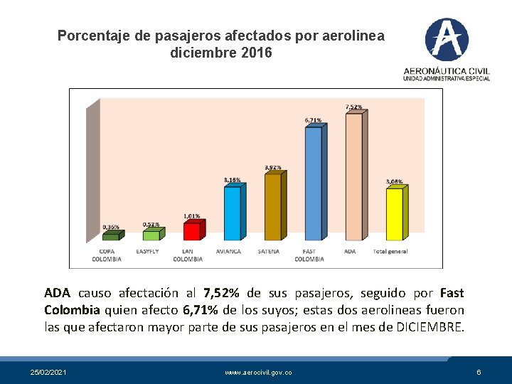 Porcentaje de pasajeros afectados por aerolinea diciembre 2016 ADA causo afectación al 7, 52%