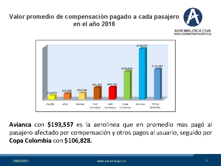 Valor promedio de compensación pagado a cada pasajero en el año 2016 Avianca con