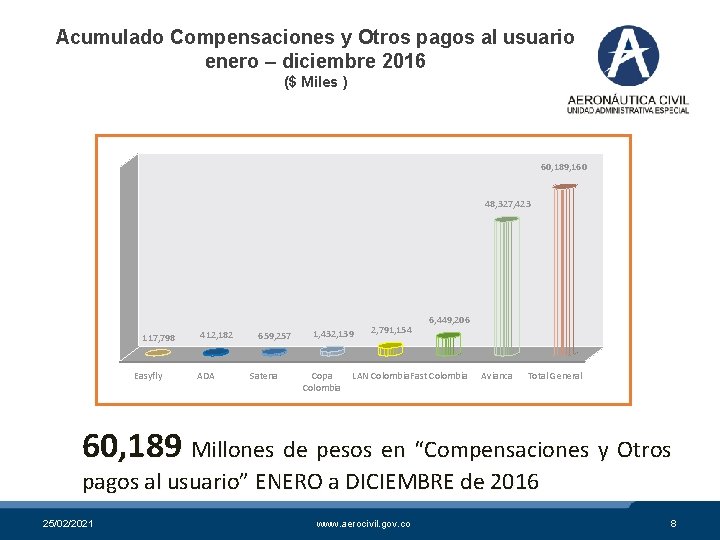 Acumulado Compensaciones y Otros pagos al usuario enero – diciembre 2016 ($ Miles )