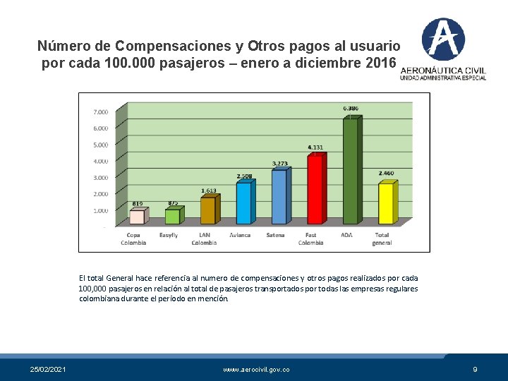 Número de Compensaciones y Otros pagos al usuario por cada 100. 000 pasajeros –