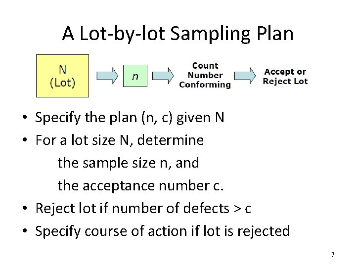 A Lot-by-lot Sampling Plan • Specify the plan (n, c) given N • For