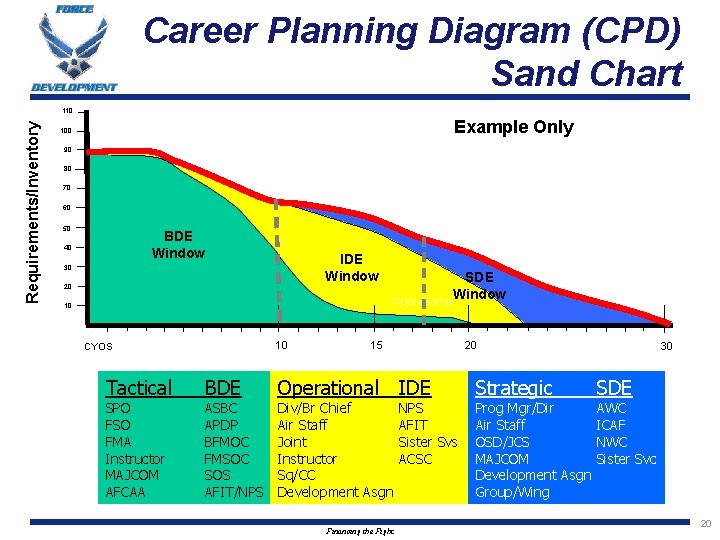 Career Planning Diagram (CPD) Sand Chart Requirements/Inventory 110 Example Only 100 90 80 70