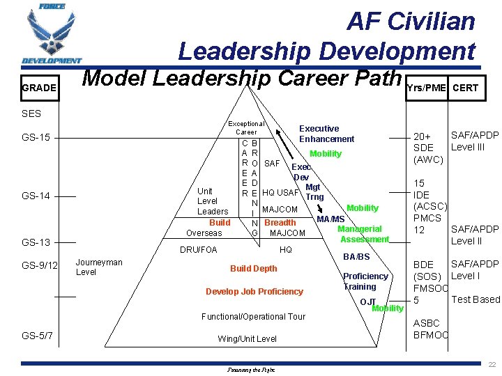 AF Civilian Leadership Development GRADE Model Leadership Career Path Yrs/PME CERT SES Exceptional Career