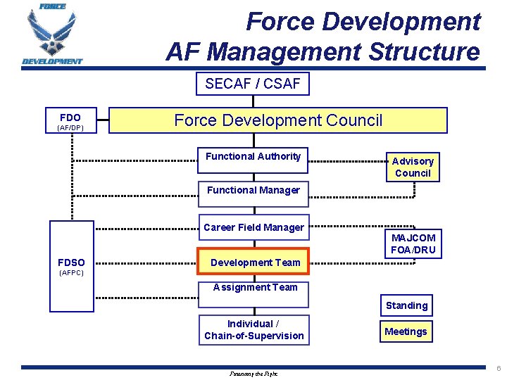 Force Development AF Management Structure SECAF / CSAF FDO (AF/DP) Force Development Council Functional