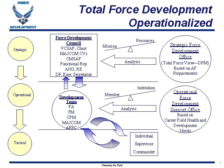 Total Force Development Operationalized Strategic Force Development Council VCSAF, Chair MAJCOM CVs CMSAF Functional