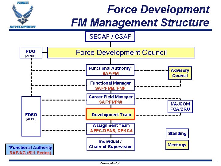 Force Development FM Management Structure SECAF / CSAF FDO (AF/DP) Force Development Council Functional