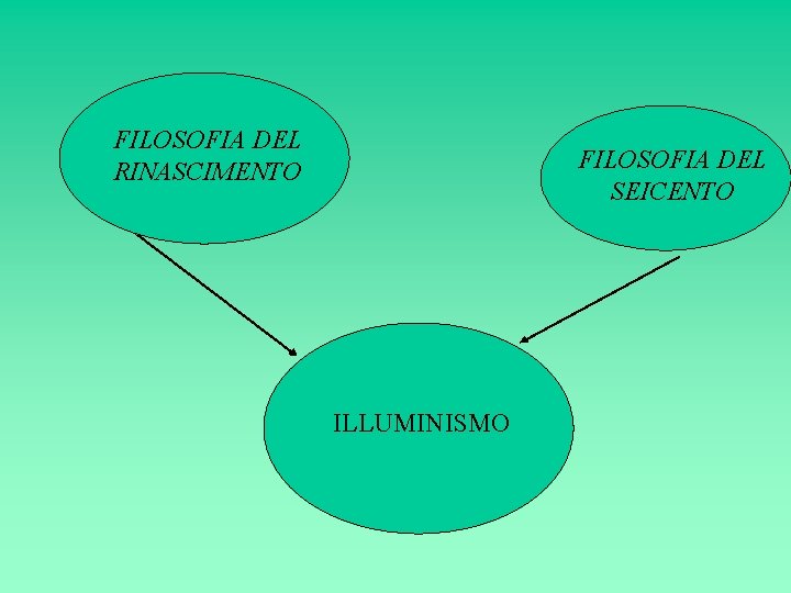 FILOSOFIA DEL RINASCIMENTO FILOSOFIA DEL SEICENTO ILLUMINISMO 