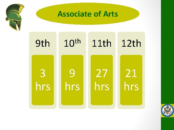 Associate of Arts 9 th 10 th 11 th 12 th 3 hrs 9