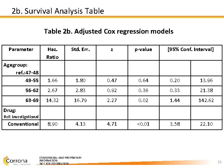 2 b. Survival Analysis Table 2 b. Adjusted Cox regression models Parameter Haz. Ratio 2 b. Survival Analysis Table 2 b. Adjusted Cox regression models Parameter Haz. Ratio