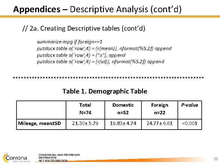 Appendices – Descriptive Analysis (cont’d) // 2 a. Creating Descriptive tables (cont’d) summarize mpg Appendices – Descriptive Analysis (cont’d) // 2 a. Creating Descriptive tables (cont’d) summarize mpg