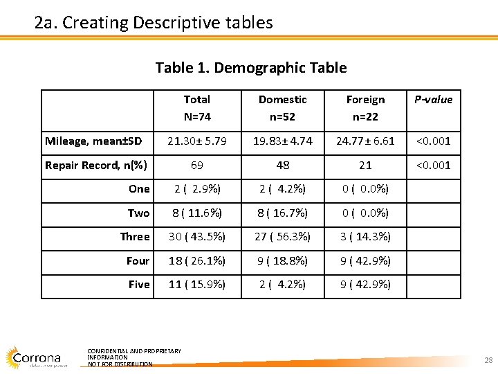 2 a. Creating Descriptive tables Table 1. Demographic Table Total N=74 Domestic n=52 Foreign 2 a. Creating Descriptive tables Table 1. Demographic Table Total N=74 Domestic n=52 Foreign