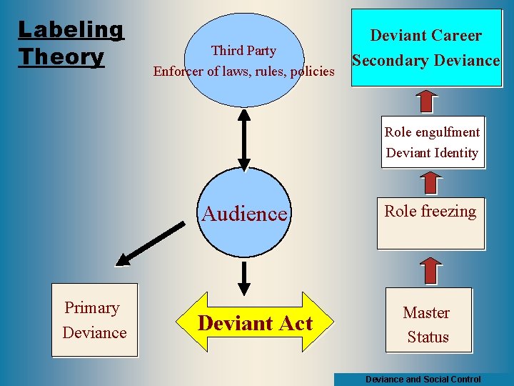 Labeling Theory Third Party Enforcer of laws, rules, policies Deviant Career Secondary Deviance Role
