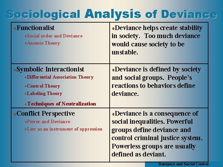 Sociological Analysis of Deviance t Functionalist t. Social order and Deviance t. Anomie Theory