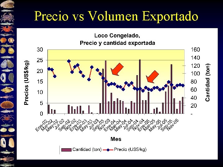 Precio vs Volumen Exportado 