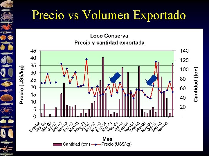 Precio vs Volumen Exportado 