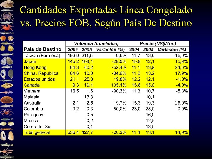 Cantidades Exportadas Línea Congelado vs. Precios FOB, Según País De Destino 