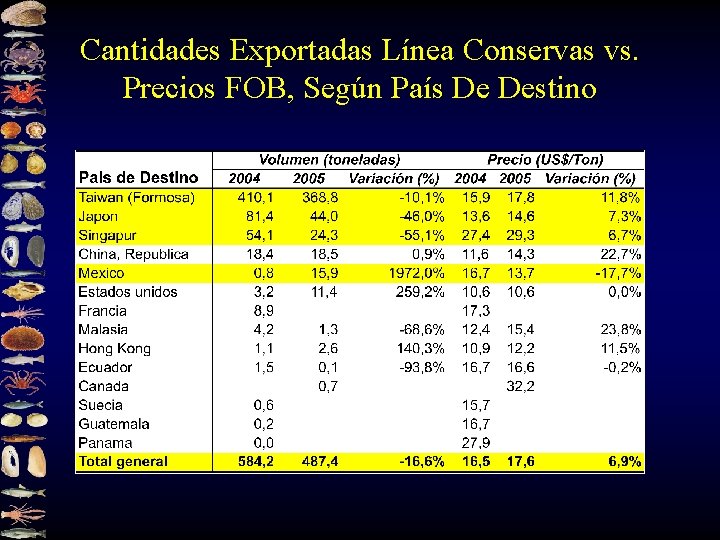 Cantidades Exportadas Línea Conservas vs. Precios FOB, Según País De Destino 