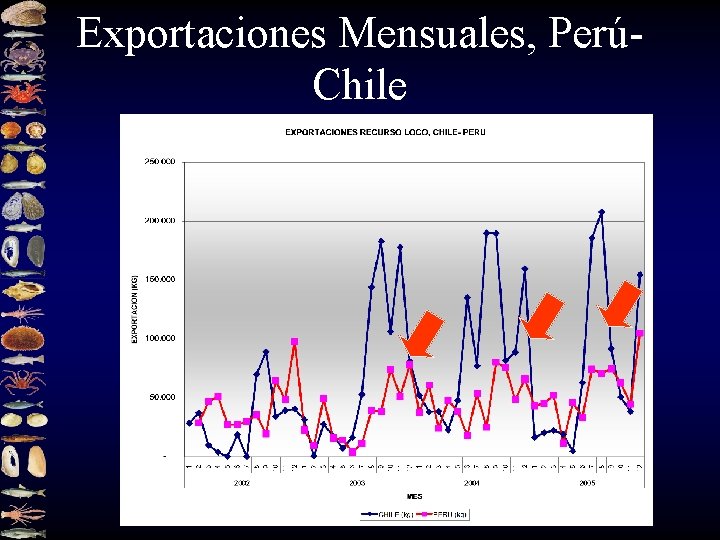 Exportaciones Mensuales, PerúChile 