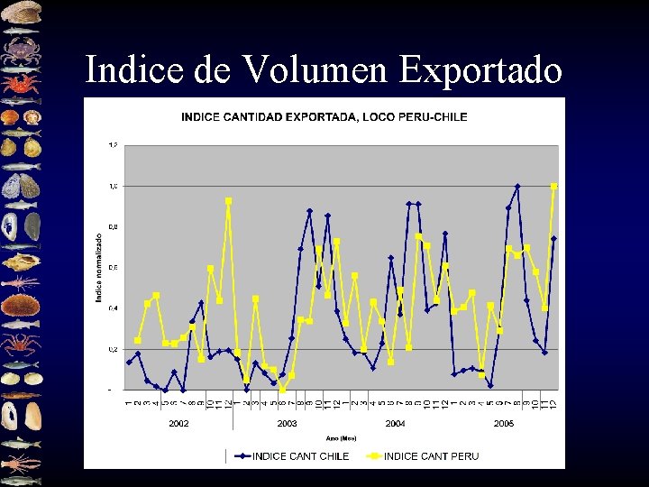 Indice de Volumen Exportado 