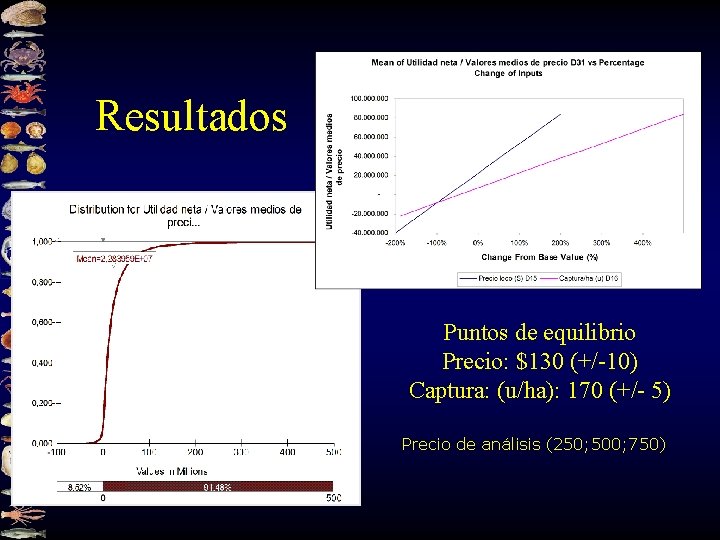 Resultados Puntos de equilibrio Precio: $130 (+/-10) Captura: (u/ha): 170 (+/- 5) Precio de