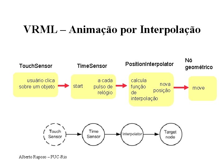 VRML – Animação por Interpolação Touch. Sensor usuário clica sobre um objeto Alberto Raposo