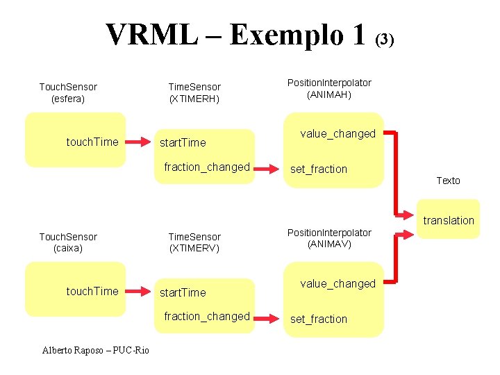 VRML – Exemplo 1 (3) Touch. Sensor (esfera) touch. Time. Sensor (XTIMERH) start. Time