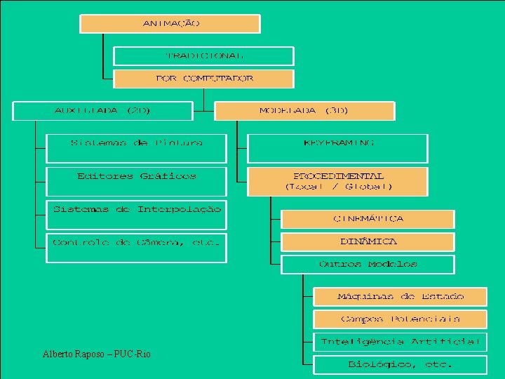 Alberto Raposo – PUC-Rio 