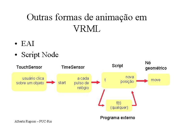 Outras formas de animação em VRML • EAI • Script Node Touch. Sensor usuário