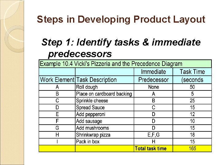 Steps in Developing Product Layout Step 1: Identify tasks & immediate predecessors 